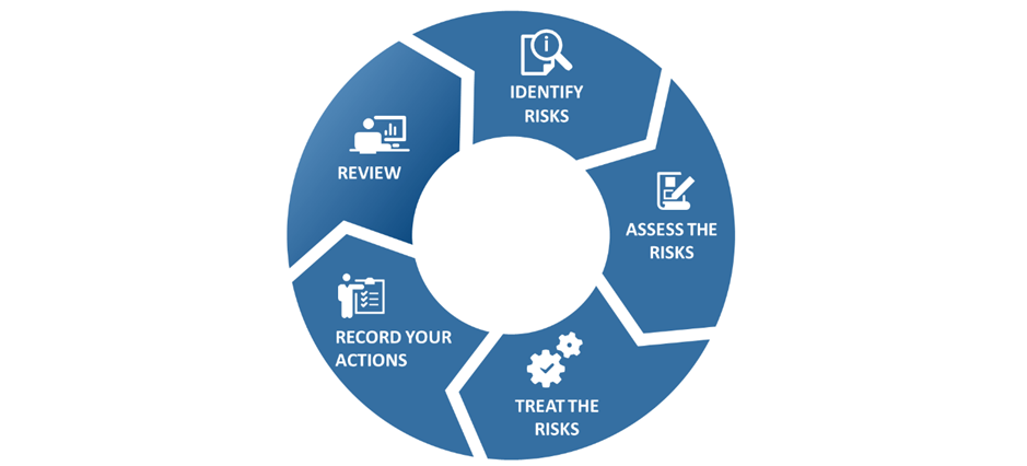Advanced Process Risk Analysis